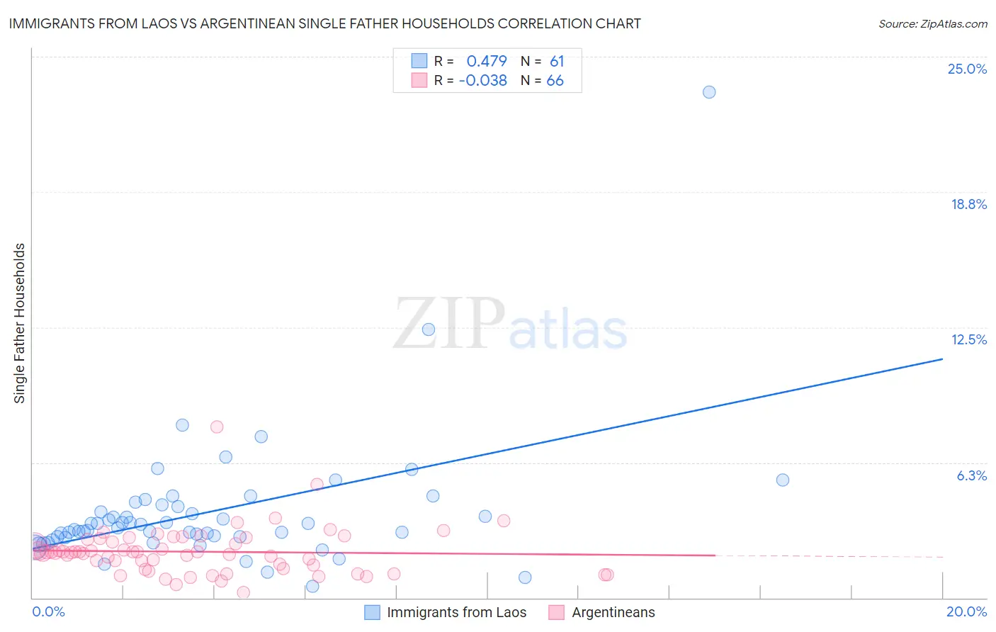 Immigrants from Laos vs Argentinean Single Father Households