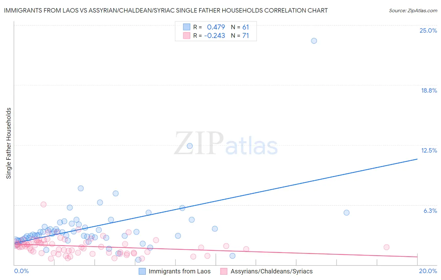 Immigrants from Laos vs Assyrian/Chaldean/Syriac Single Father Households