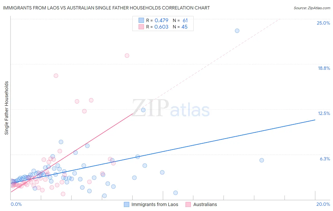 Immigrants from Laos vs Australian Single Father Households