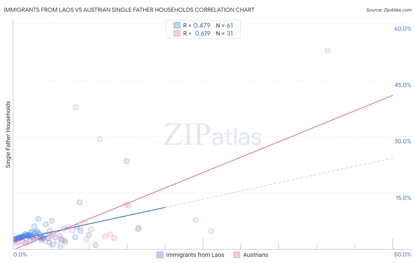 Immigrants from Laos vs Austrian Single Father Households