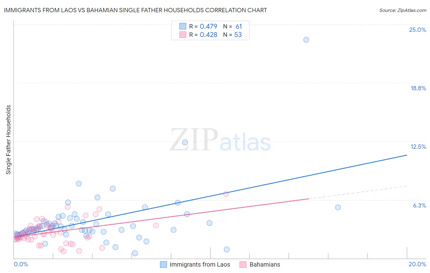 Immigrants from Laos vs Bahamian Single Father Households