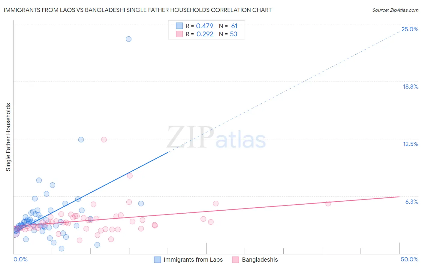 Immigrants from Laos vs Bangladeshi Single Father Households