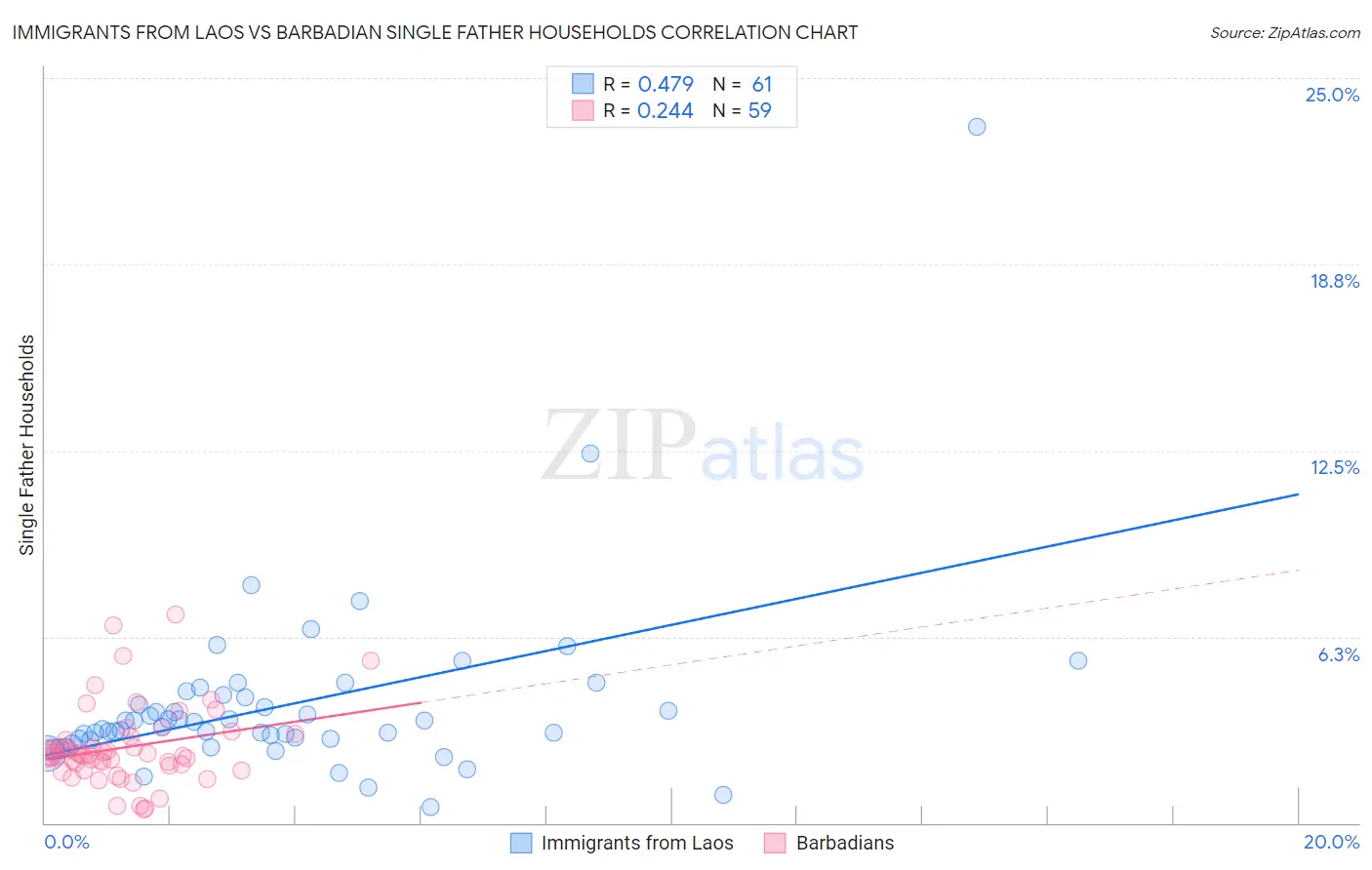 Immigrants from Laos vs Barbadian Single Father Households
