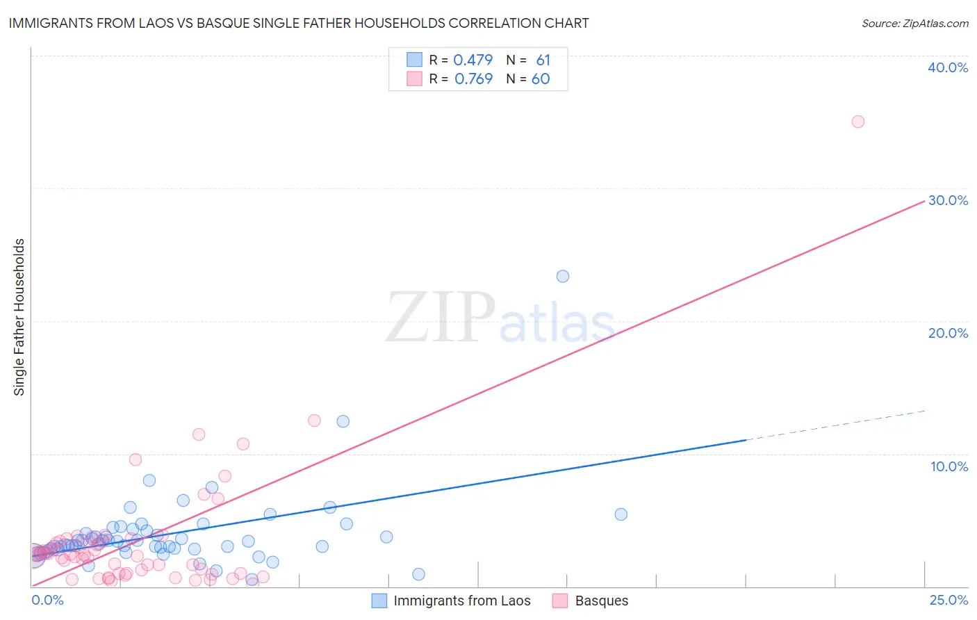 Immigrants from Laos vs Basque Single Father Households