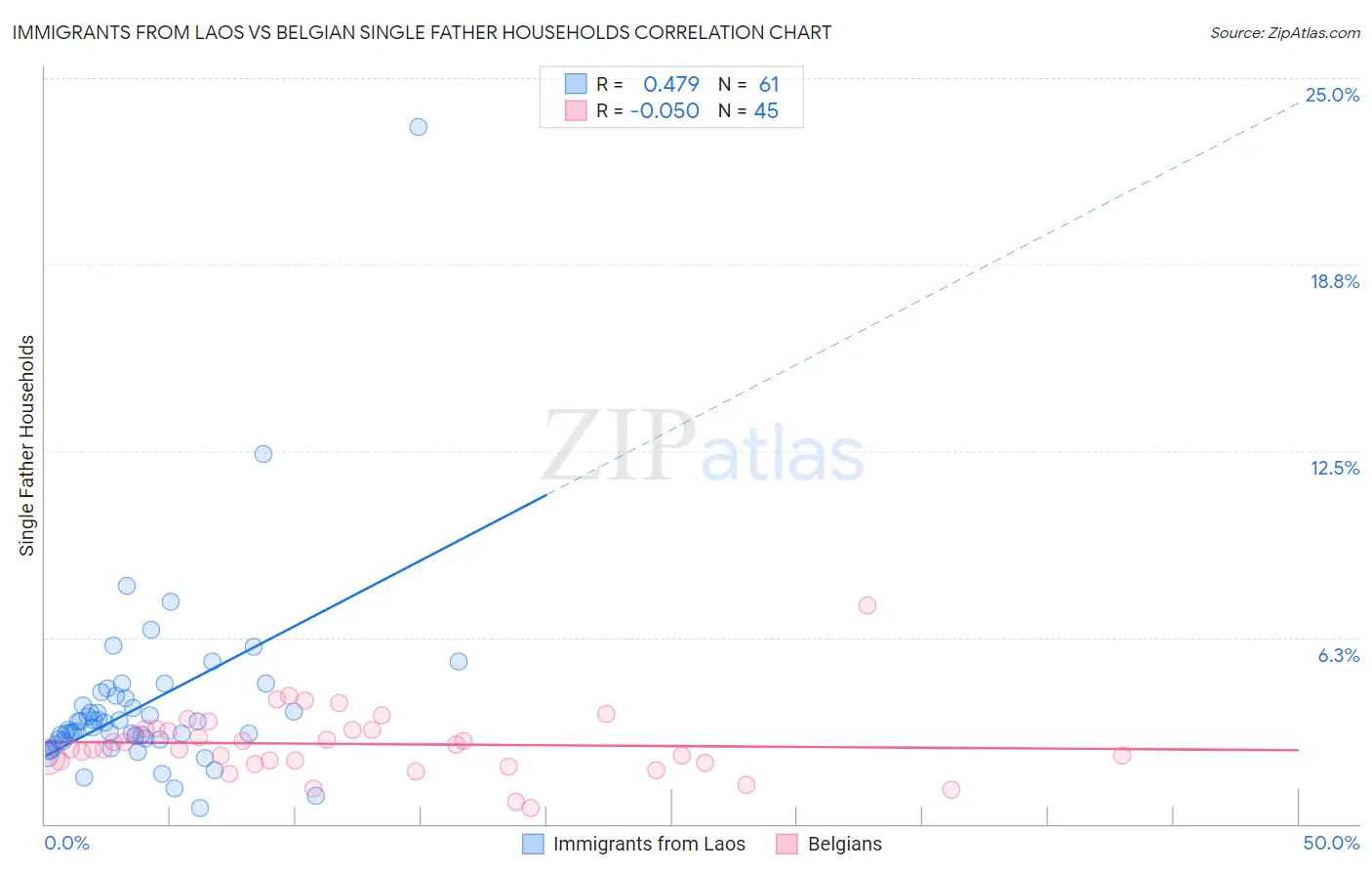 Immigrants from Laos vs Belgian Single Father Households