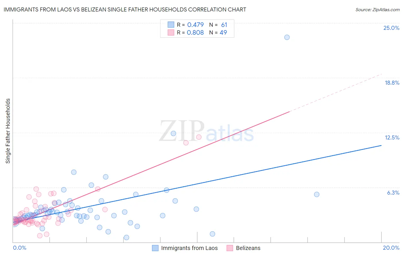Immigrants from Laos vs Belizean Single Father Households