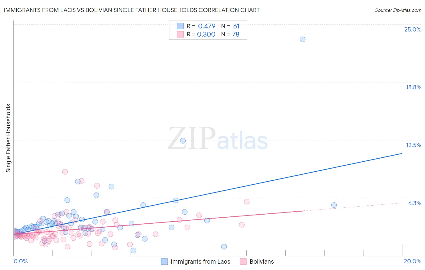Immigrants from Laos vs Bolivian Single Father Households