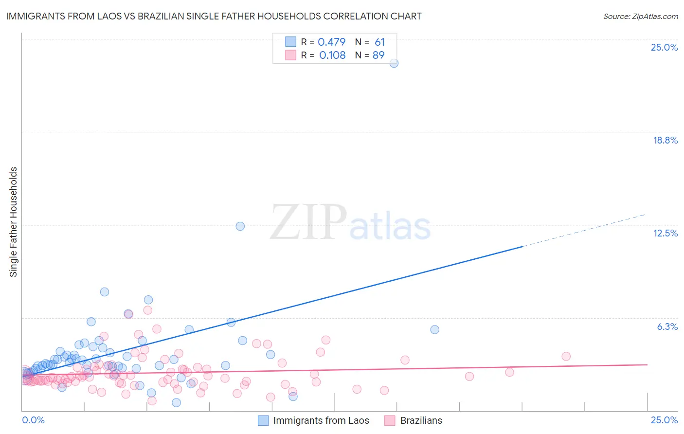 Immigrants from Laos vs Brazilian Single Father Households
