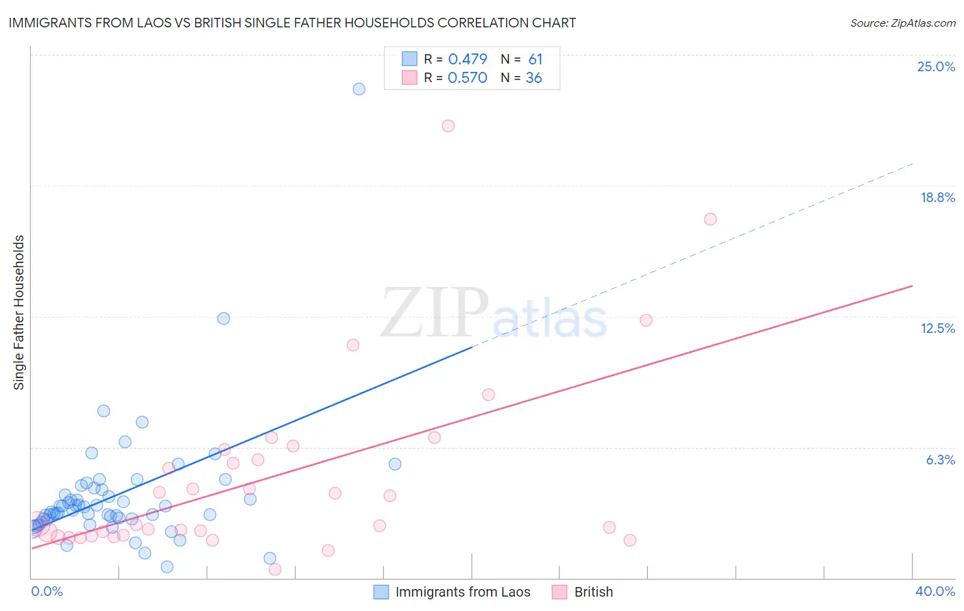Immigrants from Laos vs British Single Father Households