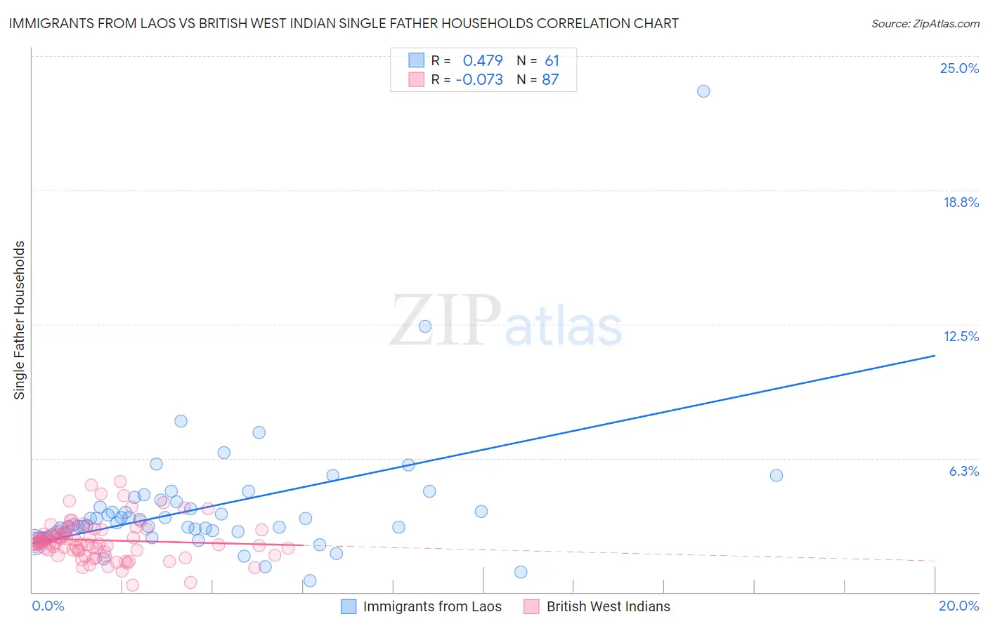 Immigrants from Laos vs British West Indian Single Father Households