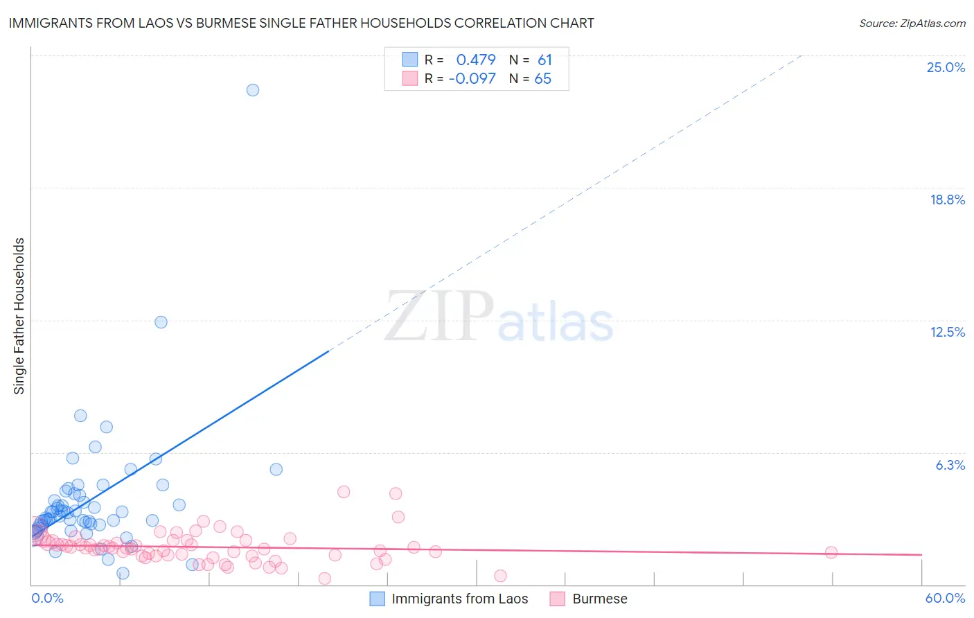 Immigrants from Laos vs Burmese Single Father Households