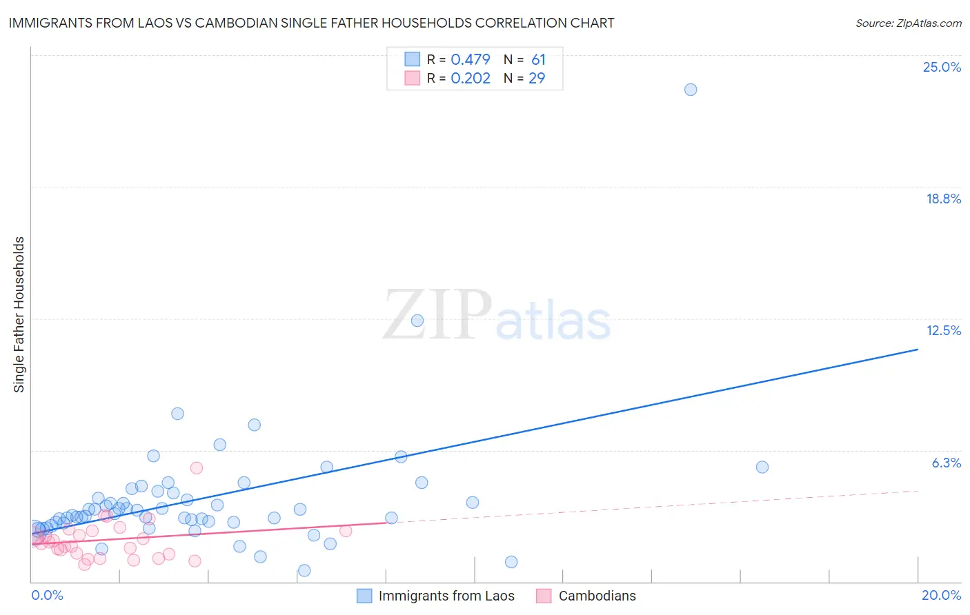 Immigrants from Laos vs Cambodian Single Father Households