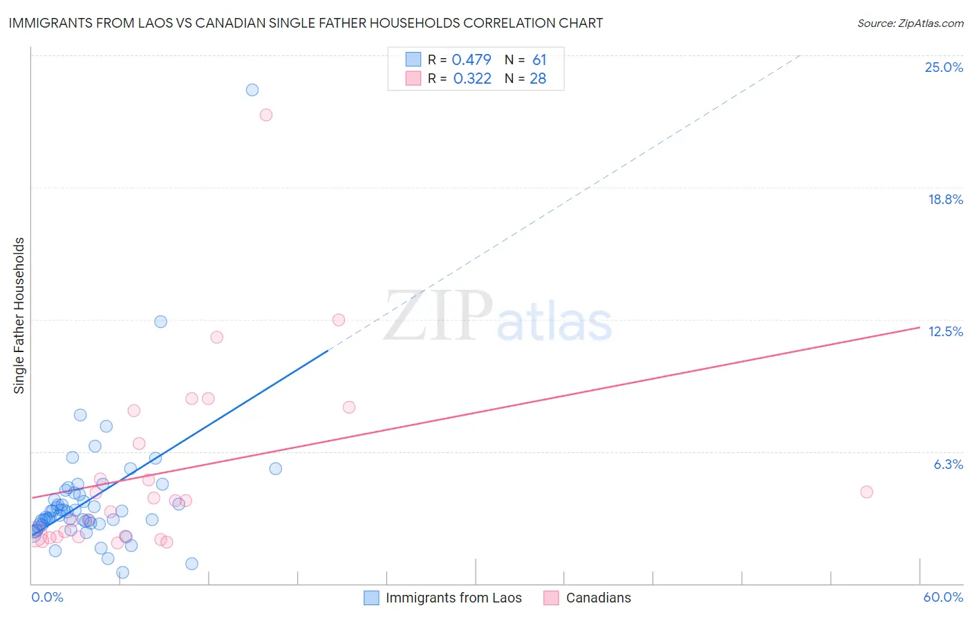 Immigrants from Laos vs Canadian Single Father Households