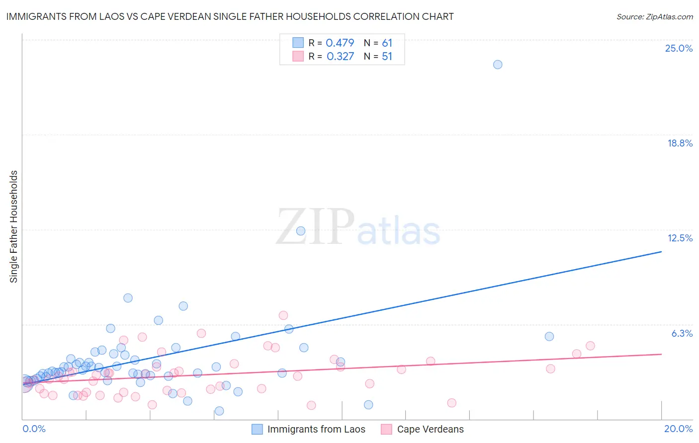 Immigrants from Laos vs Cape Verdean Single Father Households