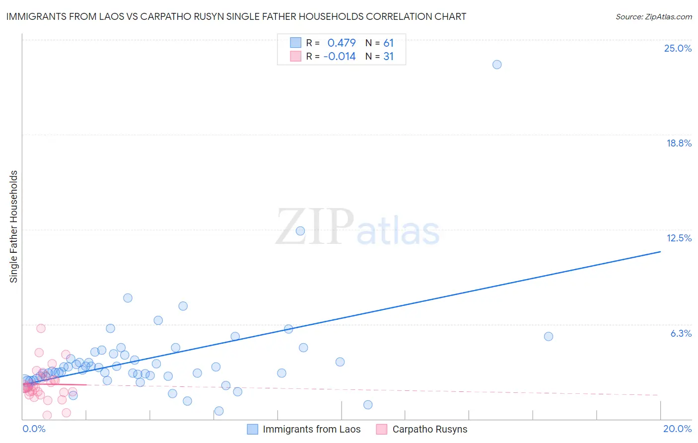 Immigrants from Laos vs Carpatho Rusyn Single Father Households
