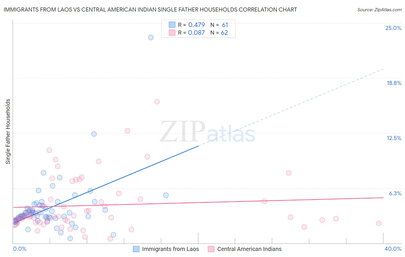 Immigrants from Laos vs Central American Indian Single Father Households
