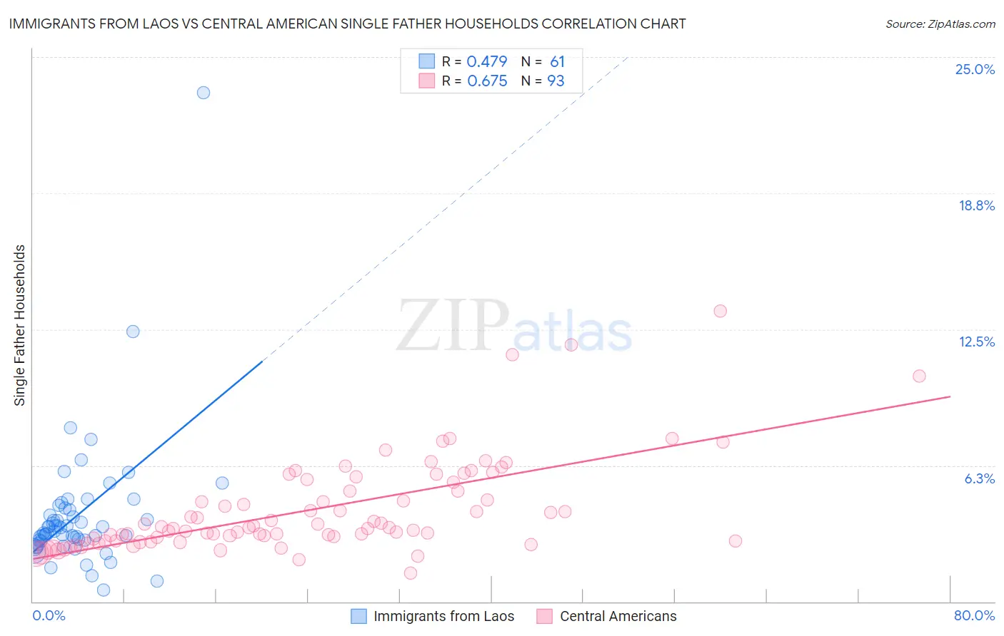 Immigrants from Laos vs Central American Single Father Households