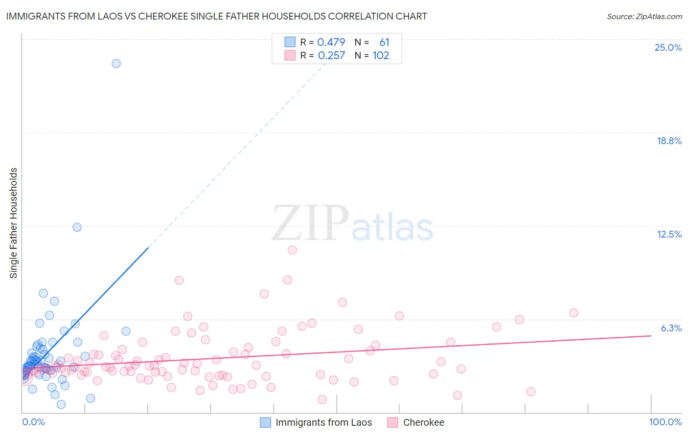 Immigrants from Laos vs Cherokee Single Father Households