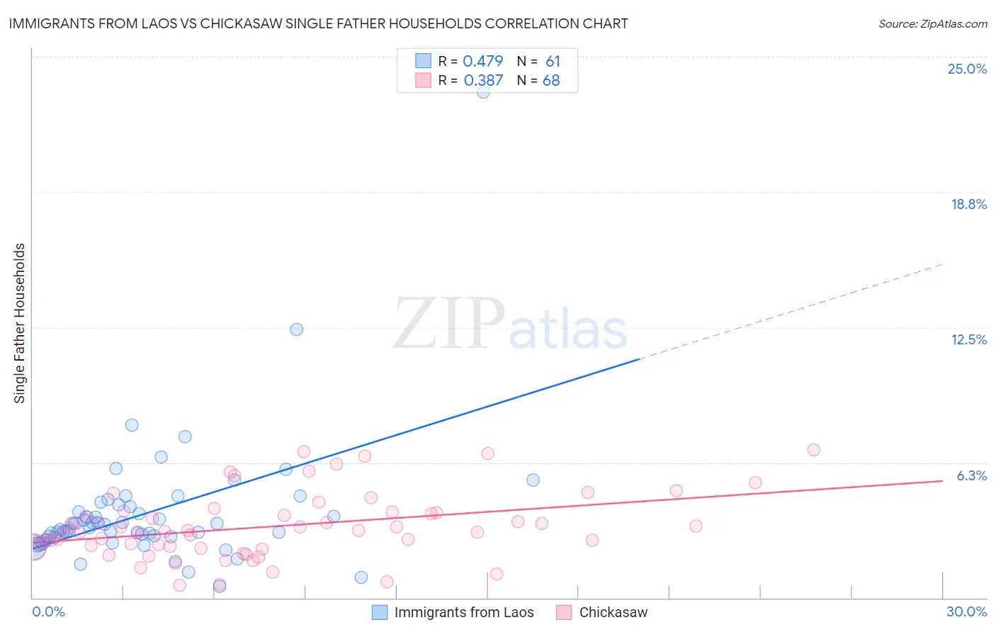 Immigrants from Laos vs Chickasaw Single Father Households