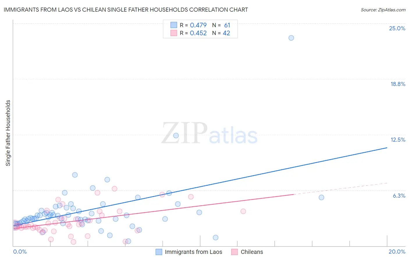 Immigrants from Laos vs Chilean Single Father Households