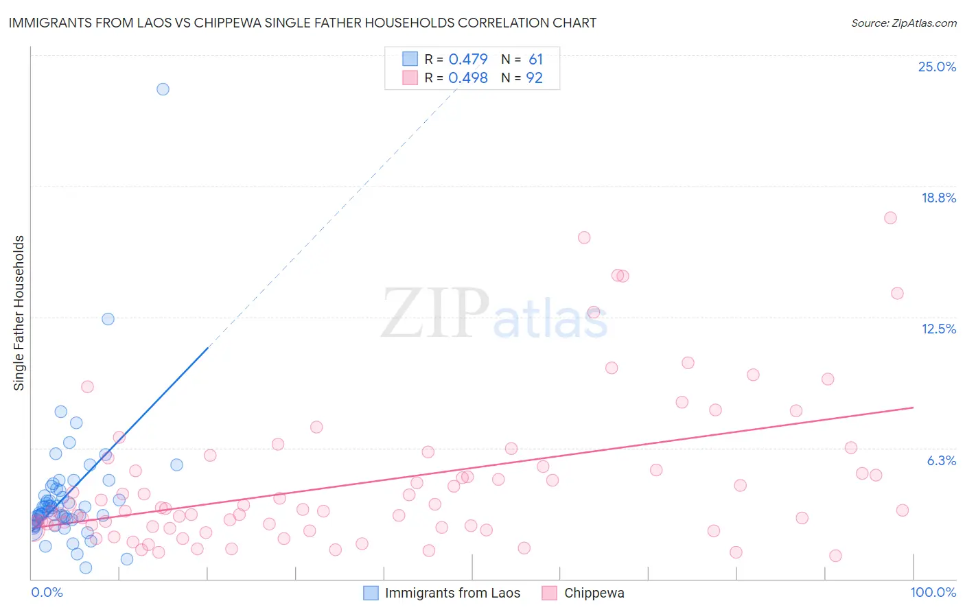 Immigrants from Laos vs Chippewa Single Father Households