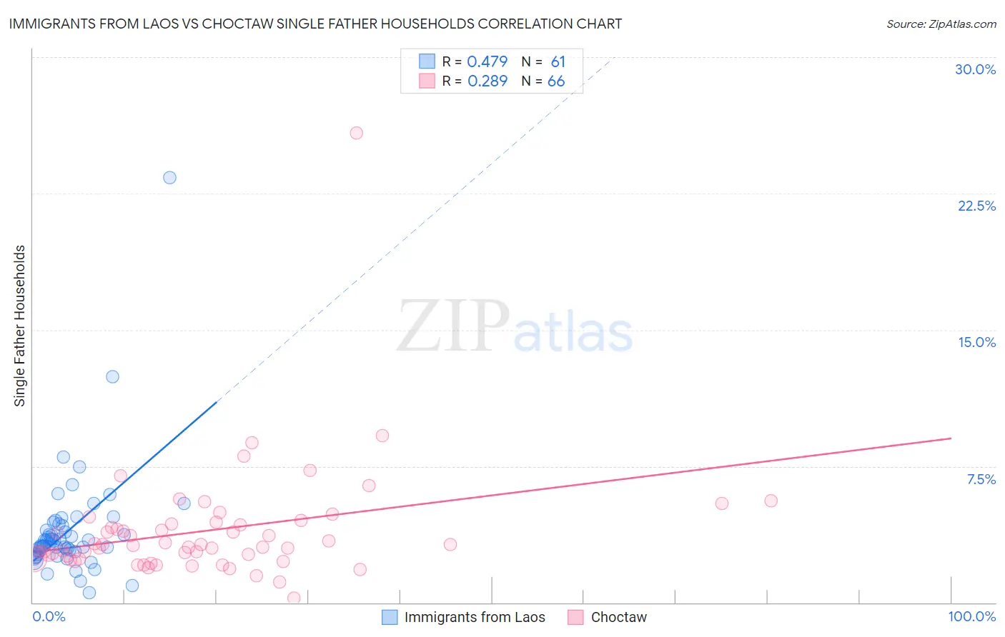 Immigrants from Laos vs Choctaw Single Father Households