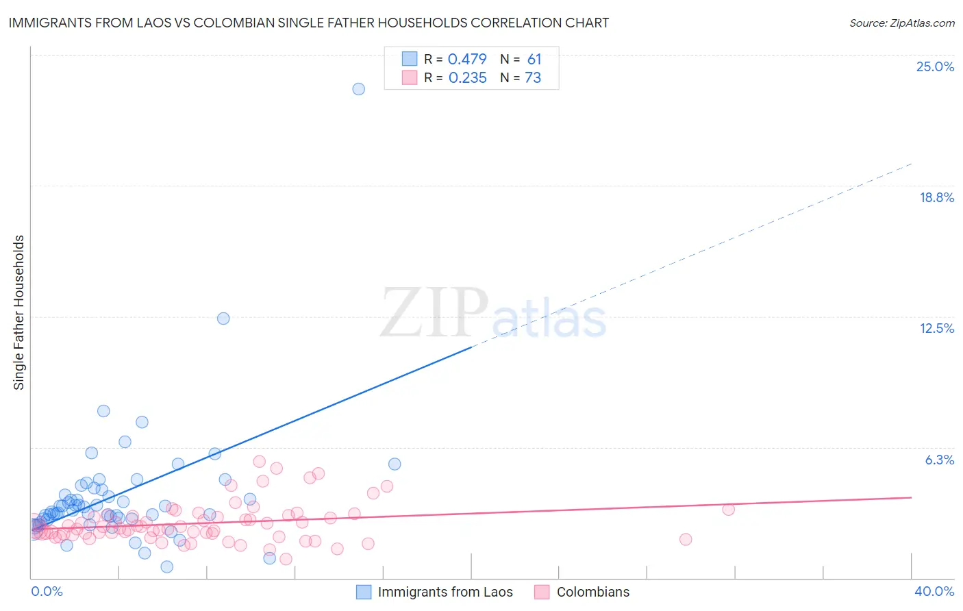 Immigrants from Laos vs Colombian Single Father Households