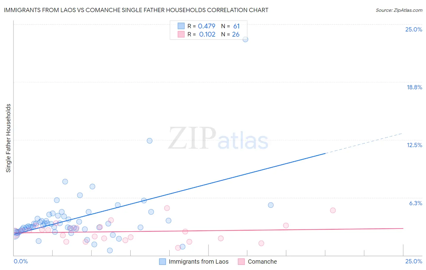 Immigrants from Laos vs Comanche Single Father Households