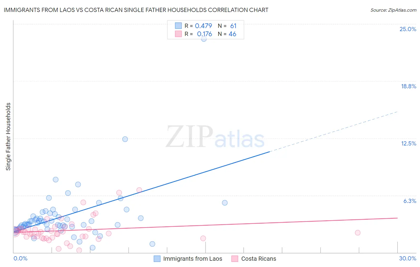 Immigrants from Laos vs Costa Rican Single Father Households