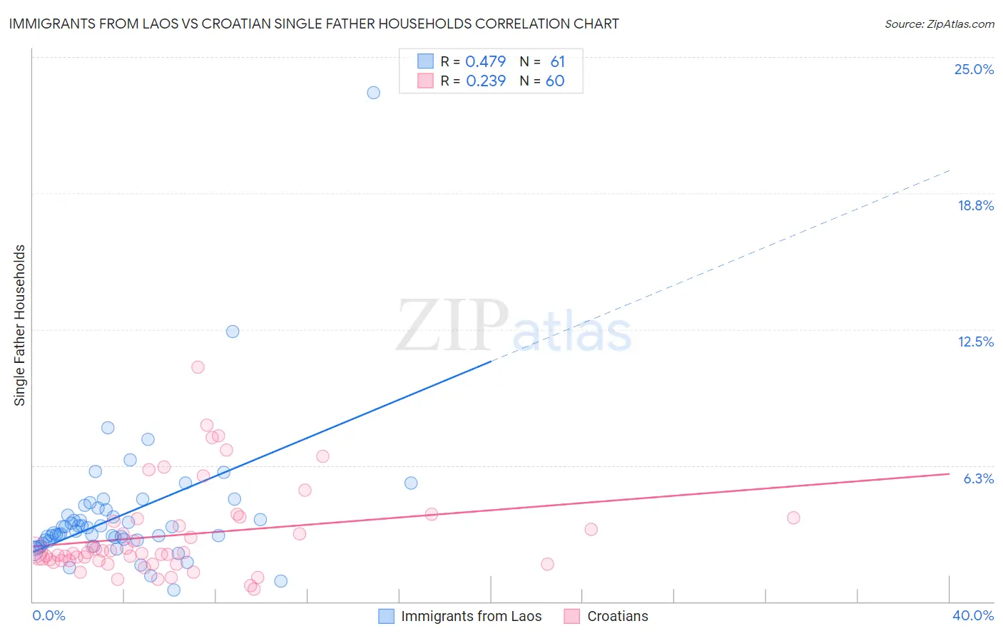 Immigrants from Laos vs Croatian Single Father Households