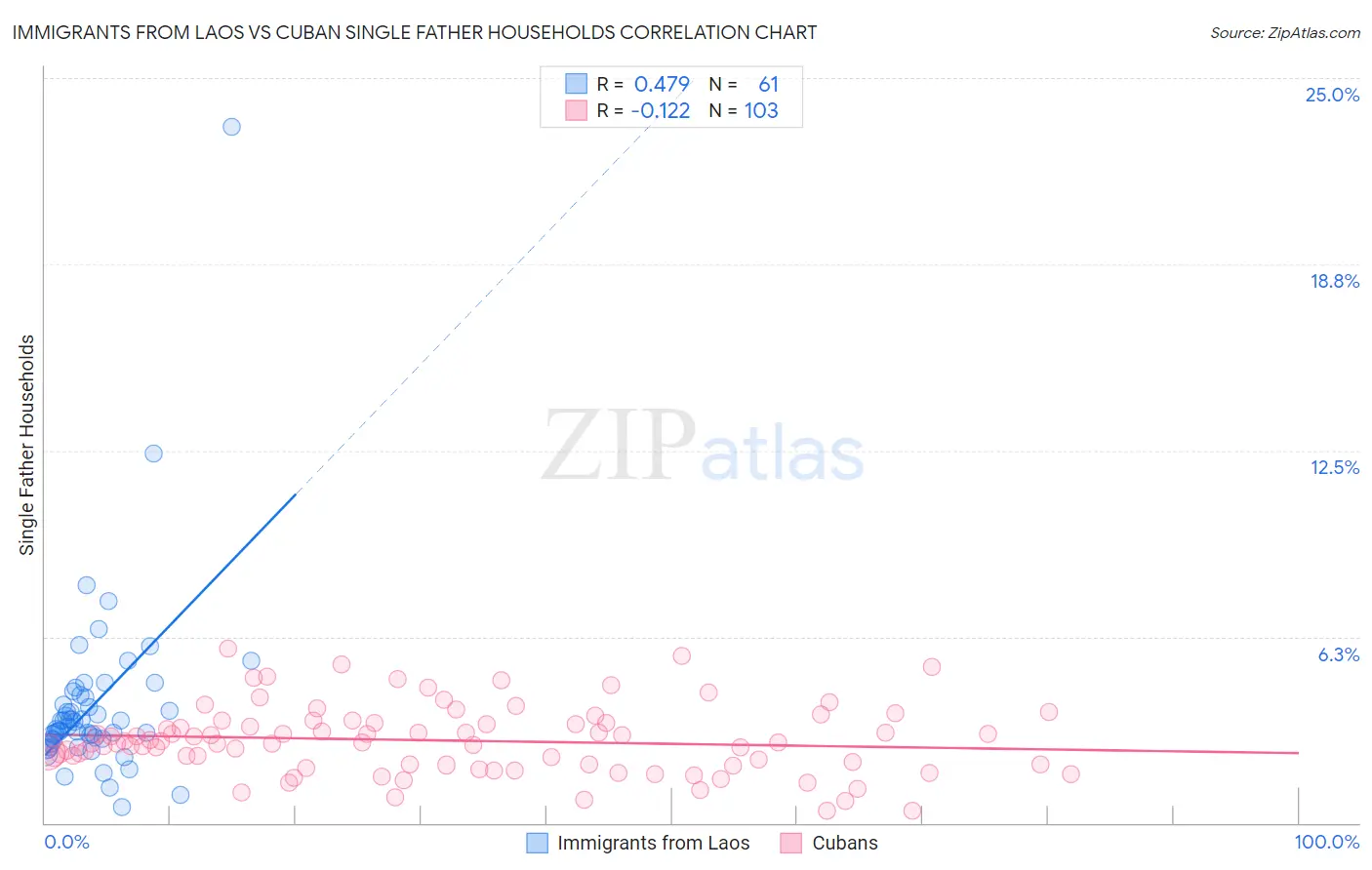 Immigrants from Laos vs Cuban Single Father Households