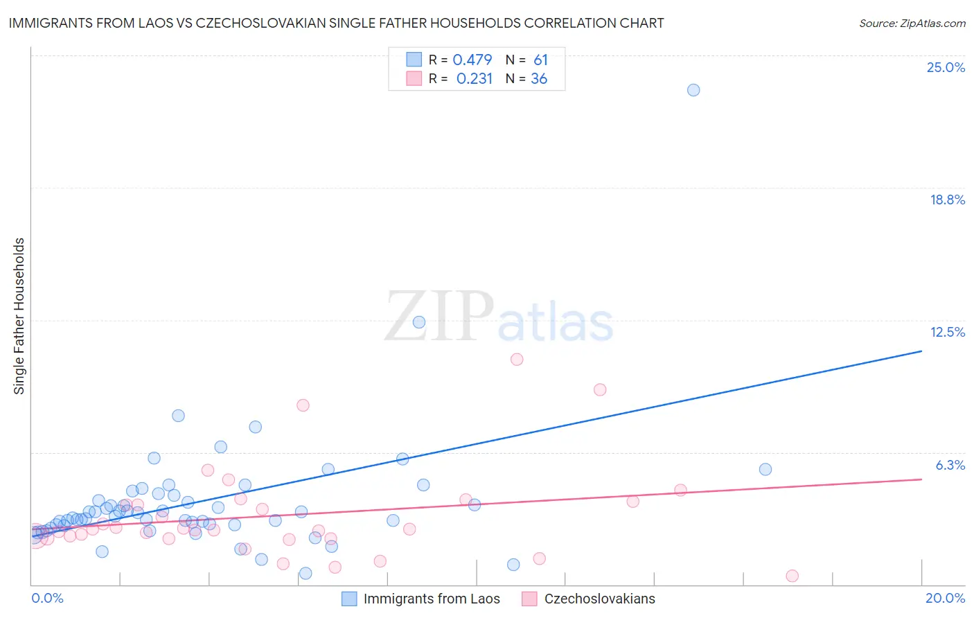 Immigrants from Laos vs Czechoslovakian Single Father Households