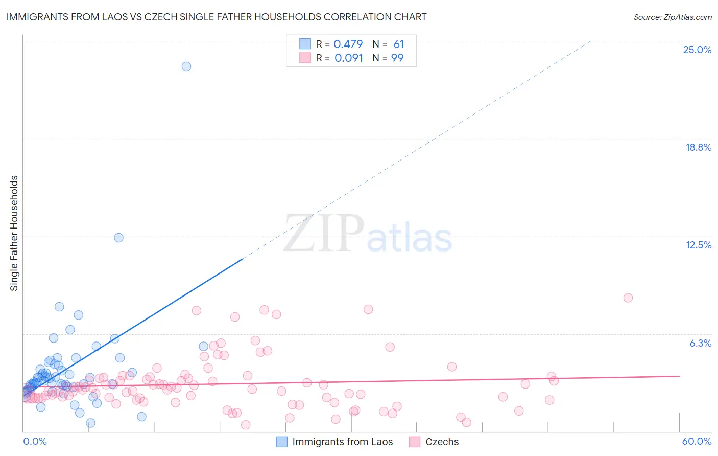 Immigrants from Laos vs Czech Single Father Households