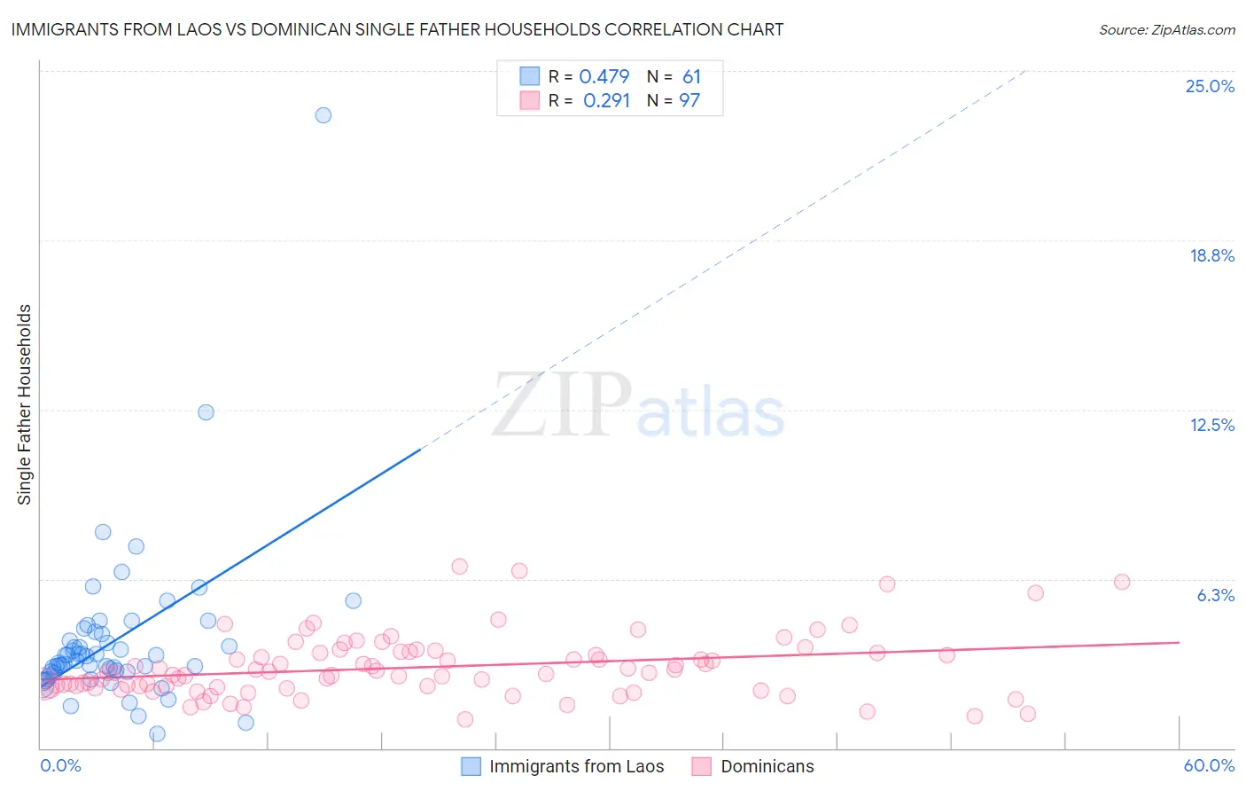 Immigrants from Laos vs Dominican Single Father Households