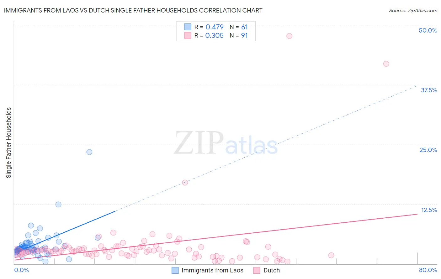 Immigrants from Laos vs Dutch Single Father Households