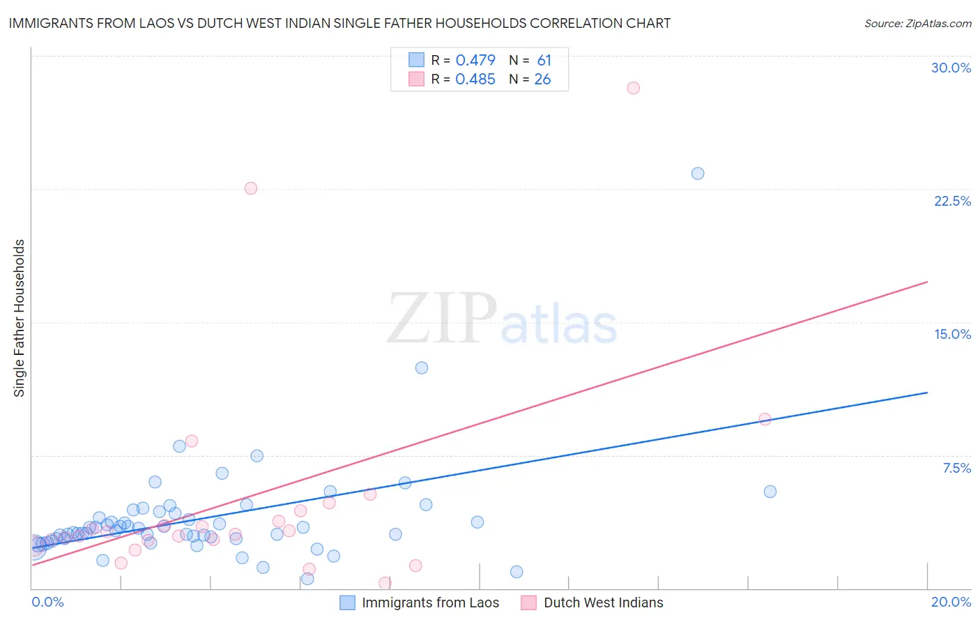 Immigrants from Laos vs Dutch West Indian Single Father Households