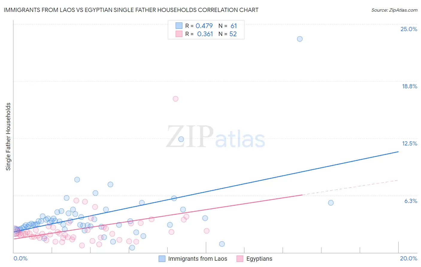 Immigrants from Laos vs Egyptian Single Father Households