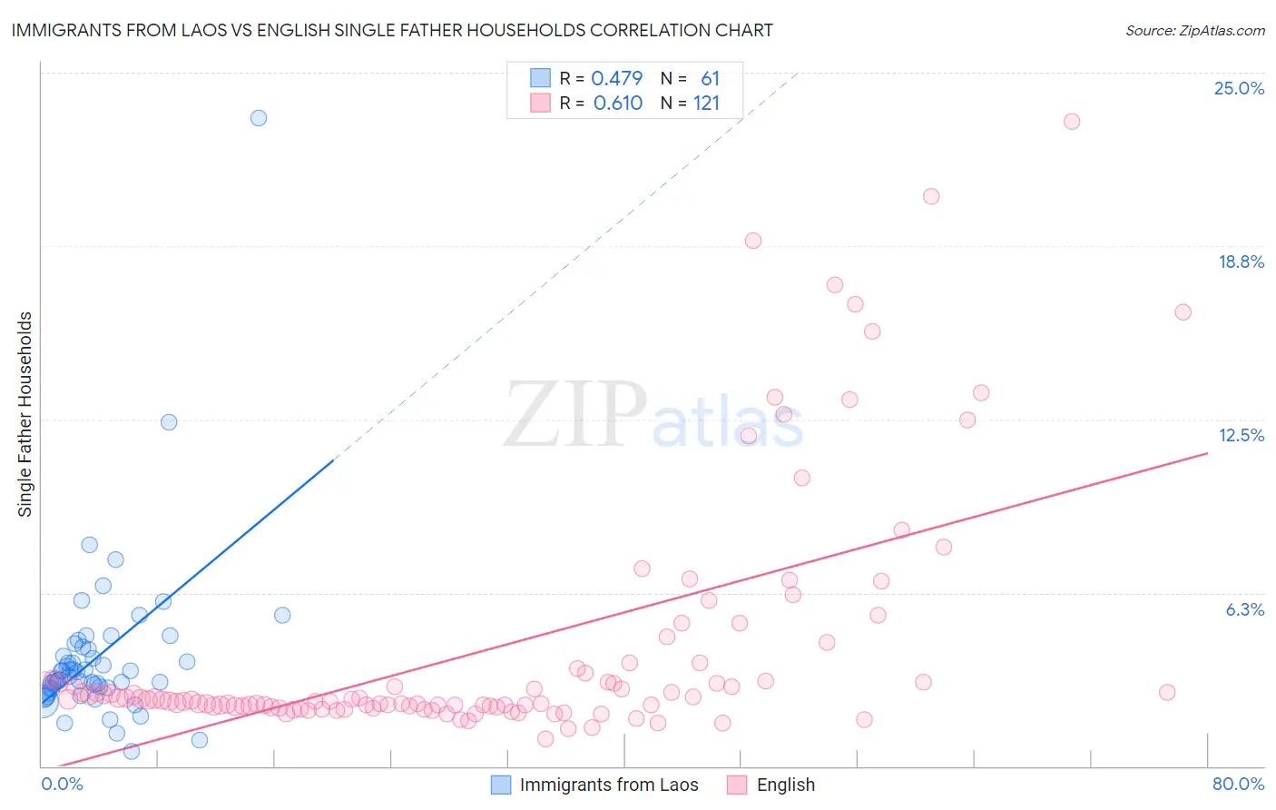 Immigrants from Laos vs English Single Father Households