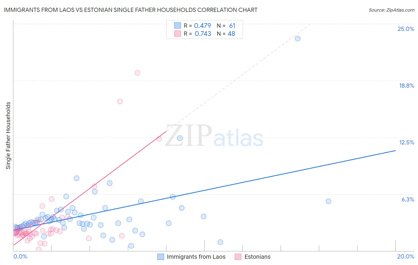 Immigrants from Laos vs Estonian Single Father Households