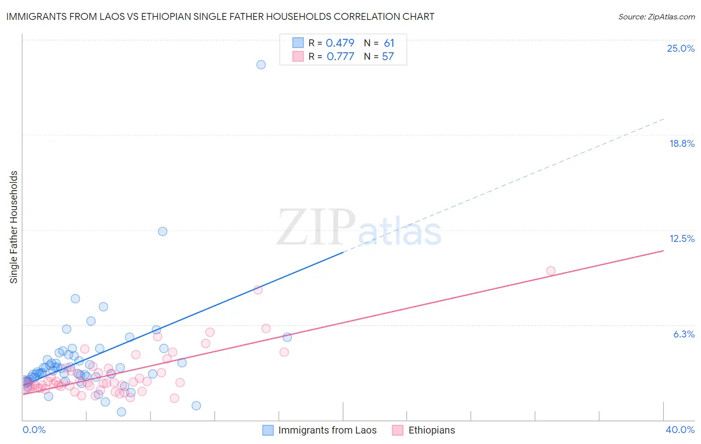 Immigrants from Laos vs Ethiopian Single Father Households