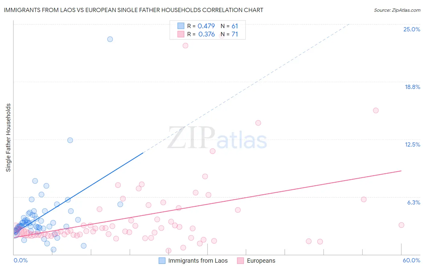 Immigrants from Laos vs European Single Father Households