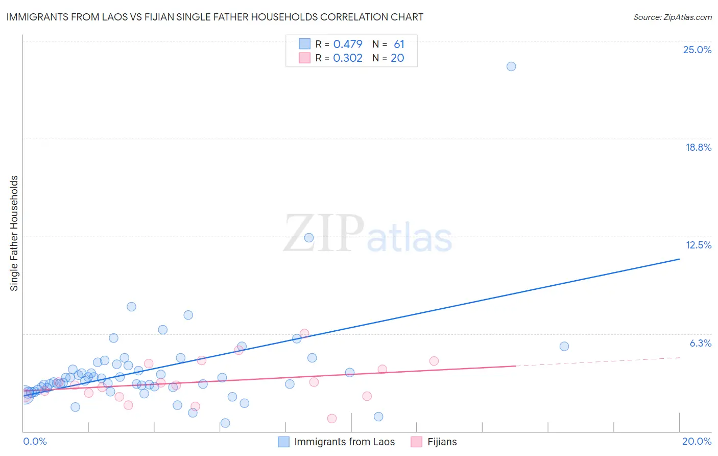 Immigrants from Laos vs Fijian Single Father Households