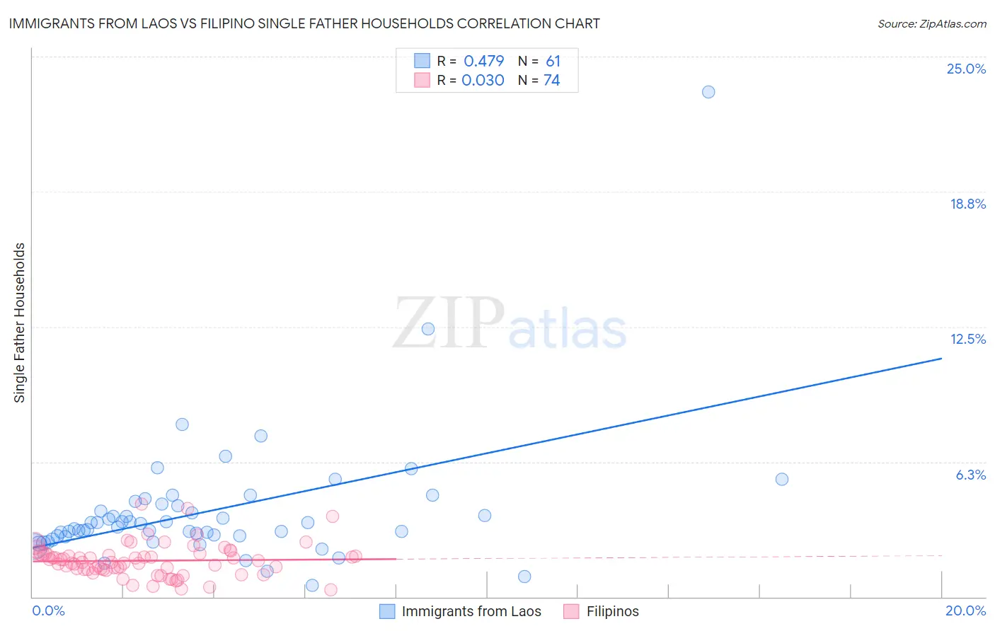 Immigrants from Laos vs Filipino Single Father Households