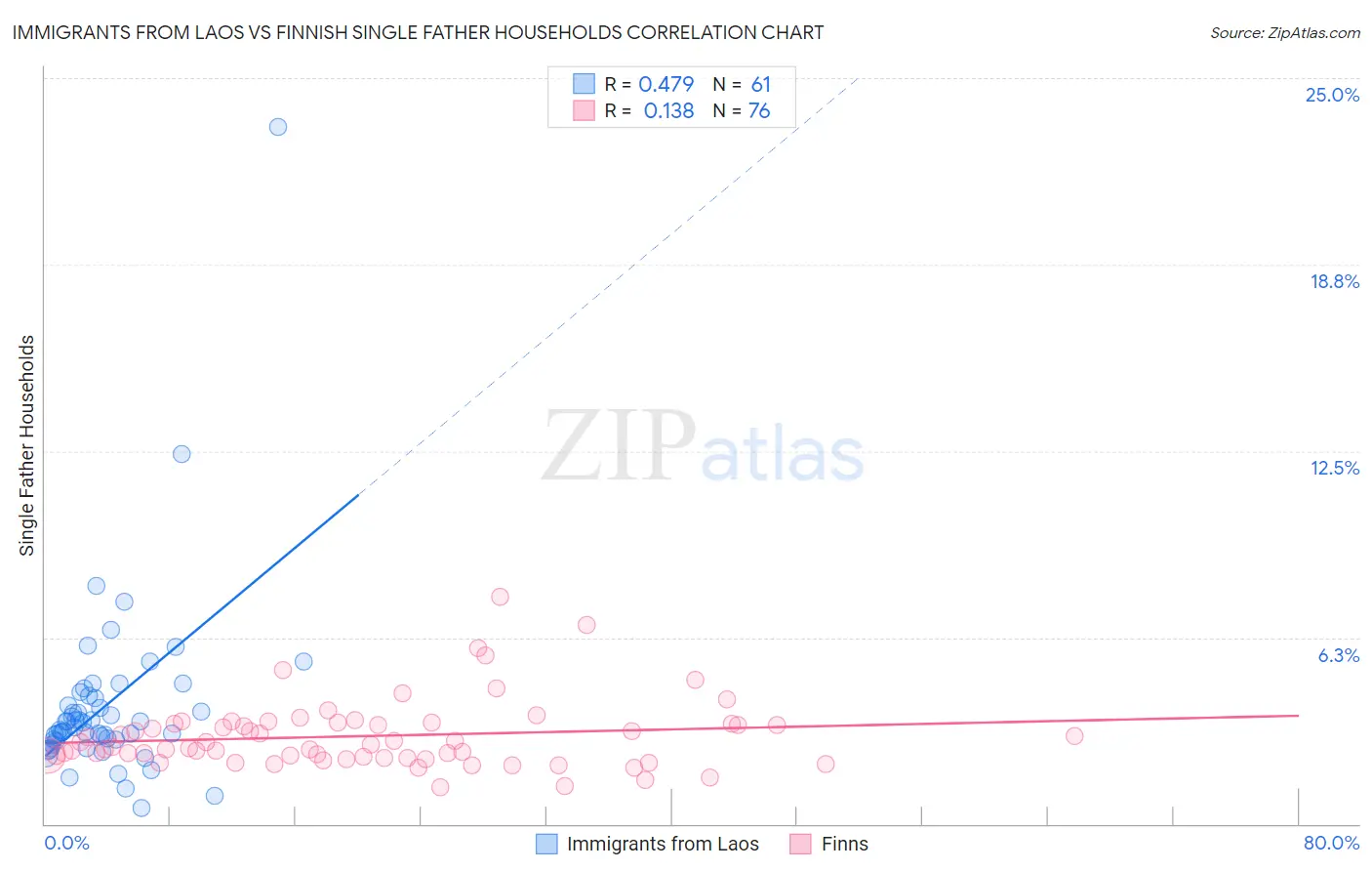 Immigrants from Laos vs Finnish Single Father Households