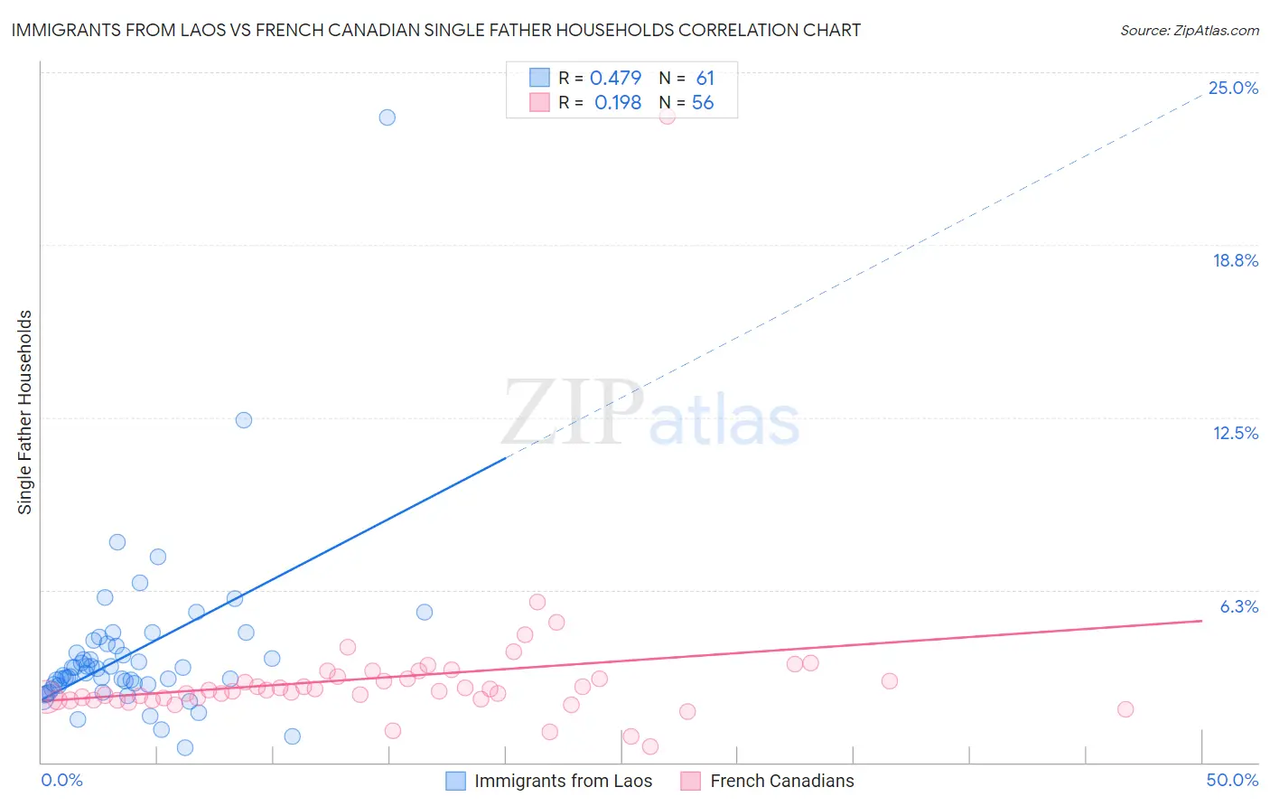 Immigrants from Laos vs French Canadian Single Father Households
