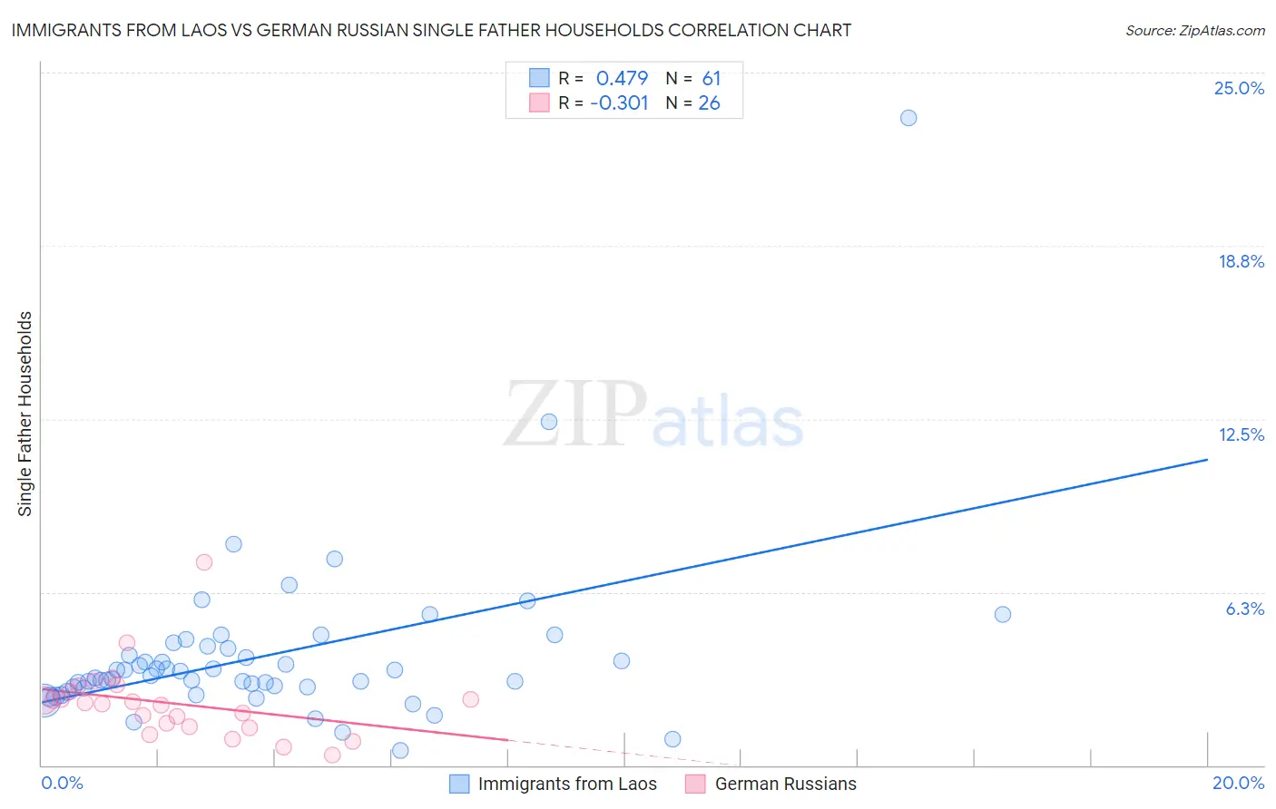 Immigrants from Laos vs German Russian Single Father Households