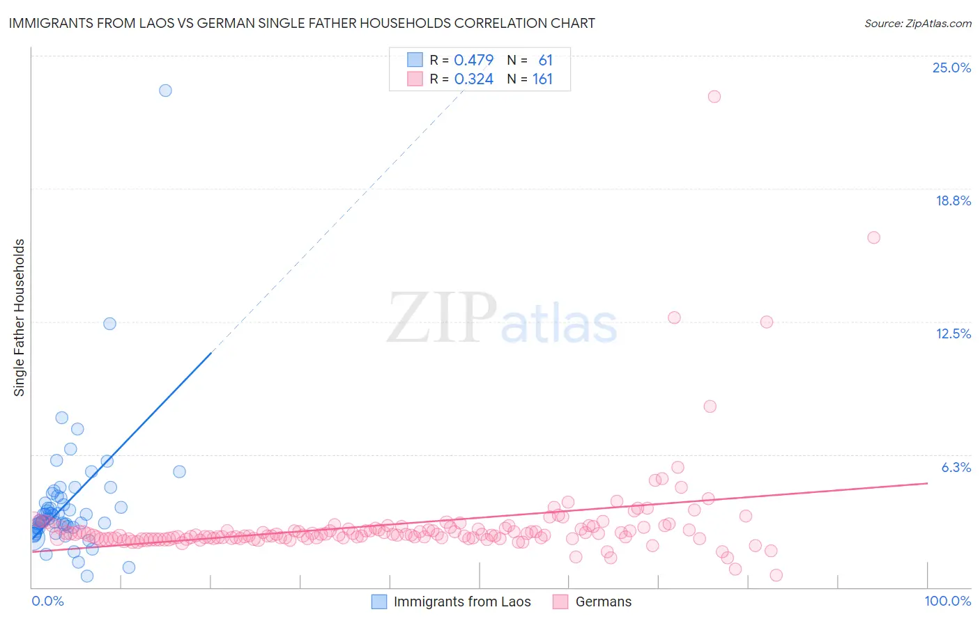Immigrants from Laos vs German Single Father Households