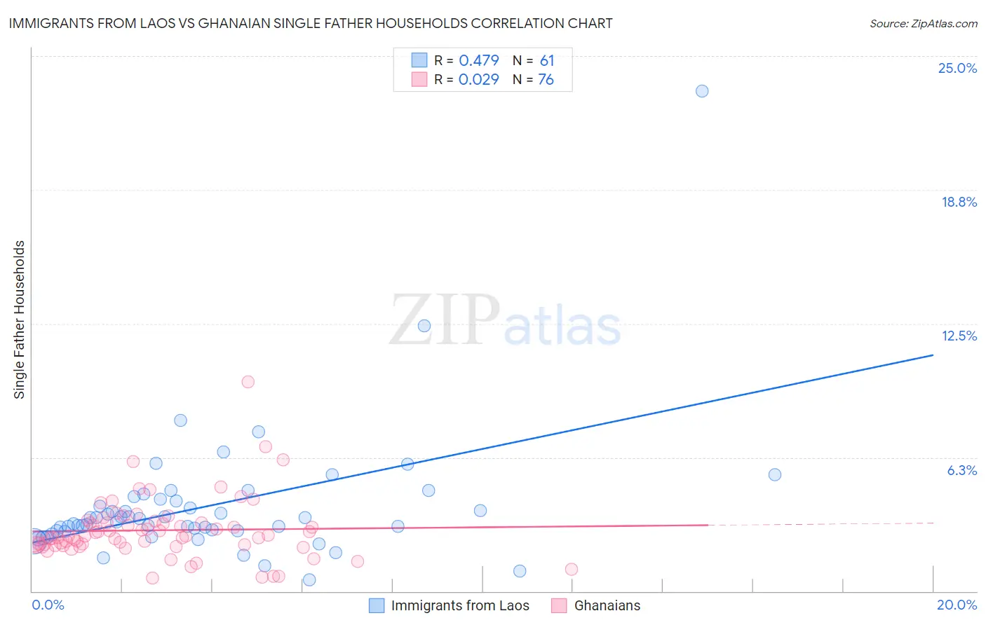 Immigrants from Laos vs Ghanaian Single Father Households