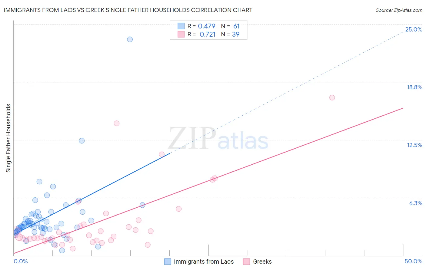 Immigrants from Laos vs Greek Single Father Households
