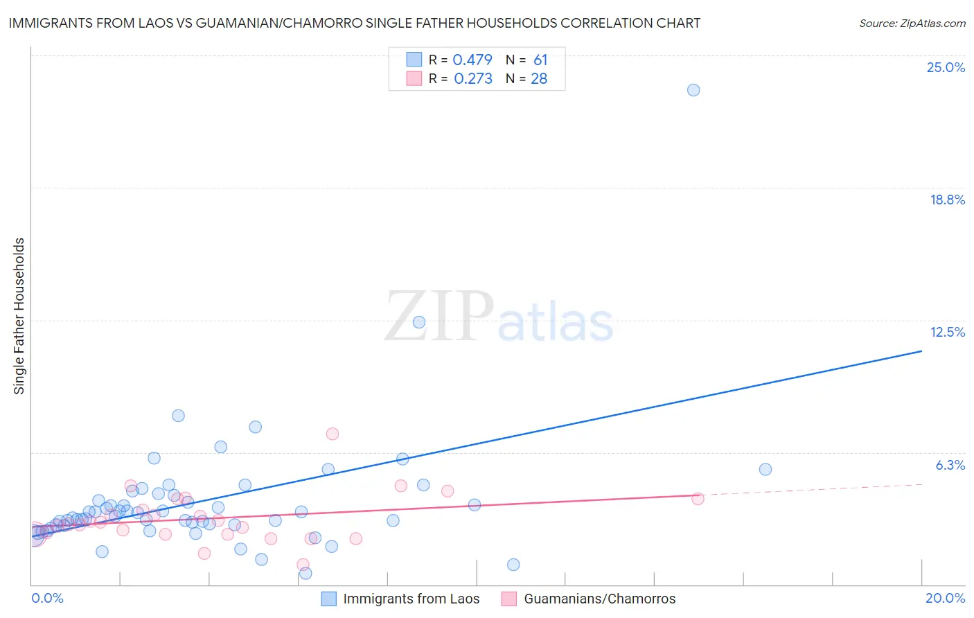 Immigrants from Laos vs Guamanian/Chamorro Single Father Households